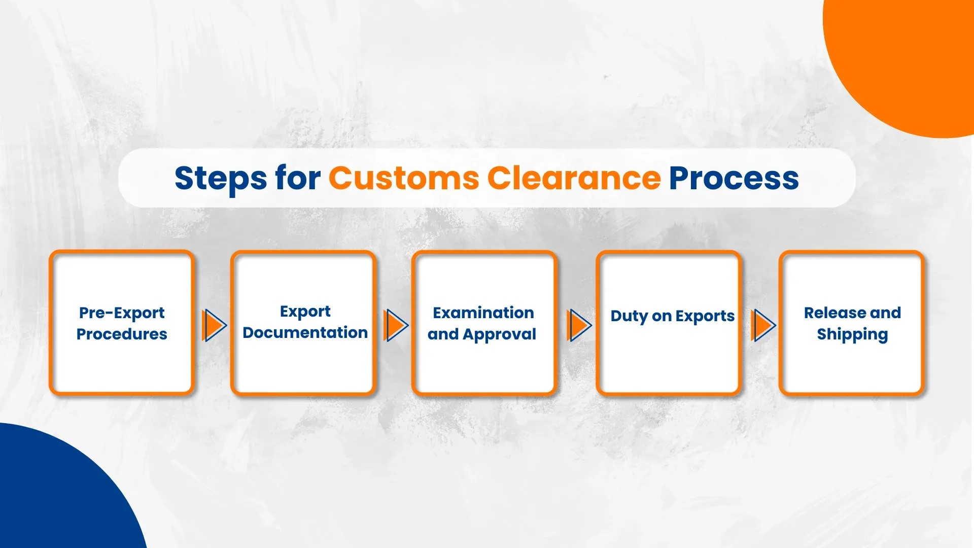 custom clearance process