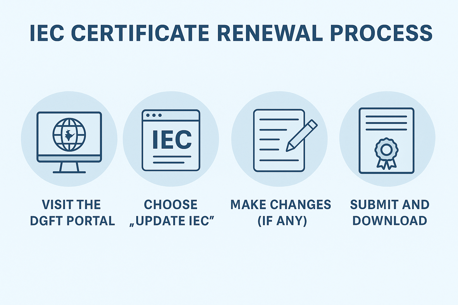 IEC-code-renewal-process
