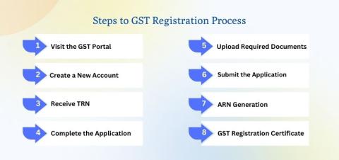 Gst step